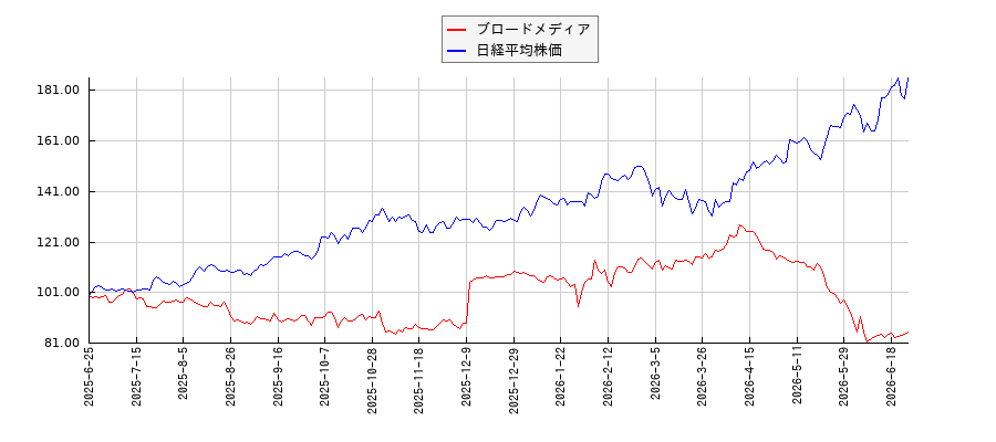 ブロードメディアと日経平均株価のパフォーマンス比較チャート