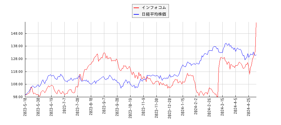インフォコムと日経平均株価のパフォーマンス比較チャート