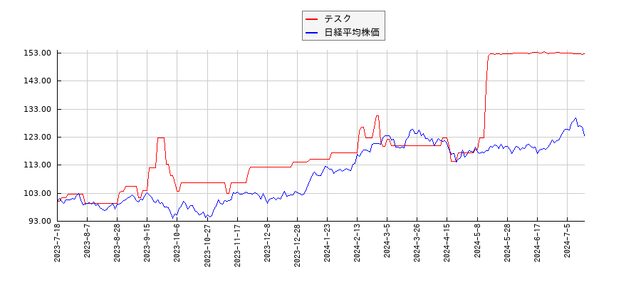 テスクと日経平均株価のパフォーマンス比較チャート