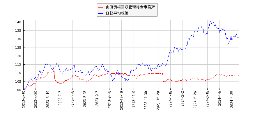 山田債権回収管理総合事務所と日経平均株価のパフォーマンス比較チャート