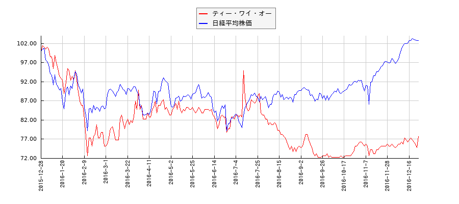 ティー・ワイ・オーと日経平均株価のパフォーマンス比較チャート