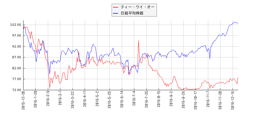 ティー・ワイ・オーと日経平均株価のパフォーマンス比較チャート