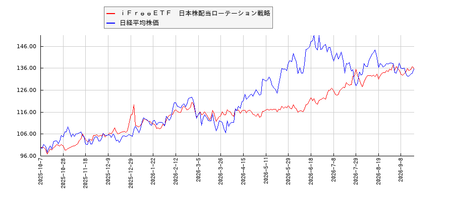 ｉＦｒｅｅＥＴＦ　日本株配当ローテーション戦略と日経平均株価のパフォーマンス比較チャート