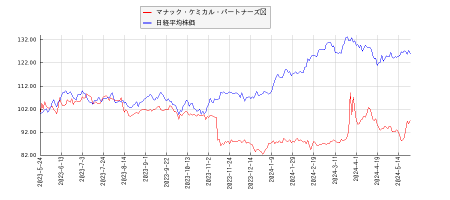 マナック・ケミカル・パートナーズ	と日経平均株価のパフォーマンス比較チャート