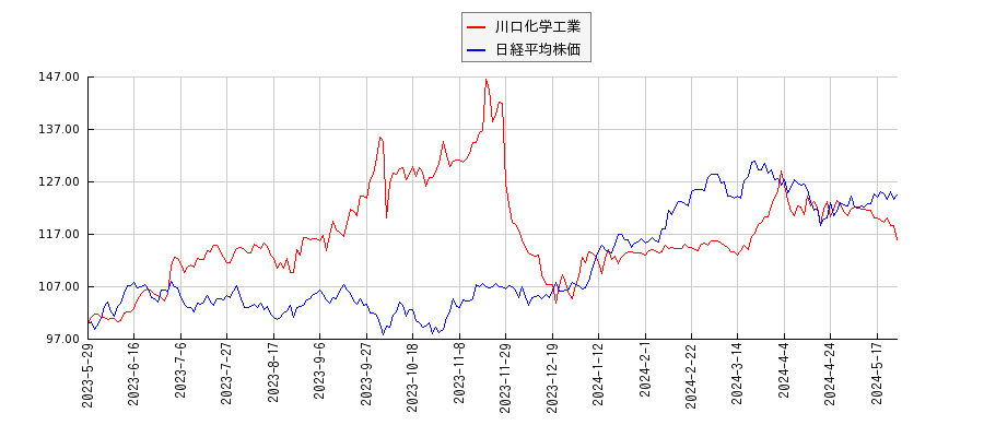 川口化学工業と日経平均株価のパフォーマンス比較チャート