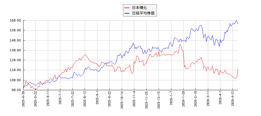 日本精化と日経平均株価のパフォーマンス比較チャート