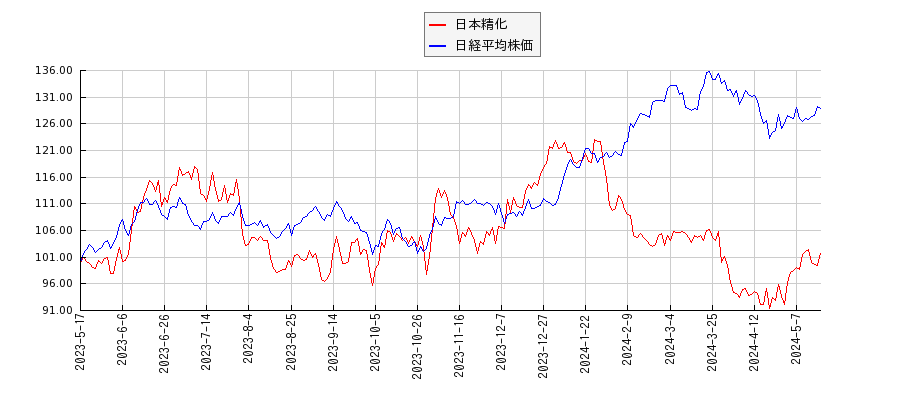 日本精化と日経平均株価のパフォーマンス比較チャート