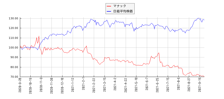 マナックと日経平均株価のパフォーマンス比較チャート