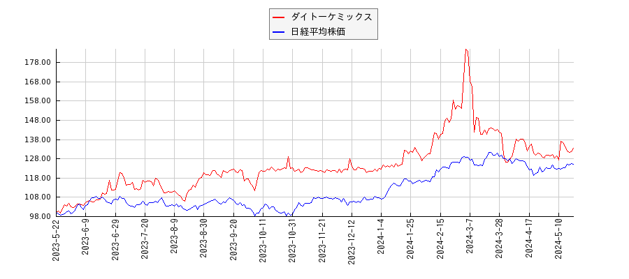 ダイトーケミックスと日経平均株価のパフォーマンス比較チャート