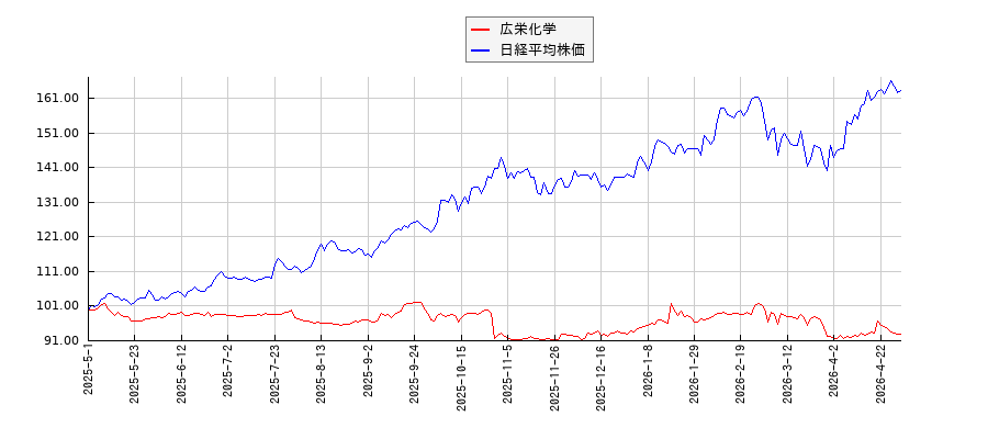 広栄化学と日経平均株価のパフォーマンス比較チャート