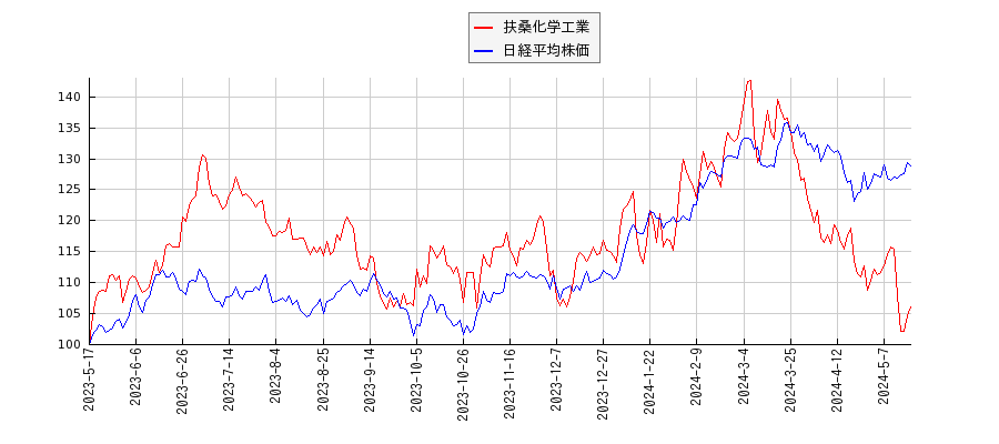 扶桑化学工業と日経平均株価のパフォーマンス比較チャート