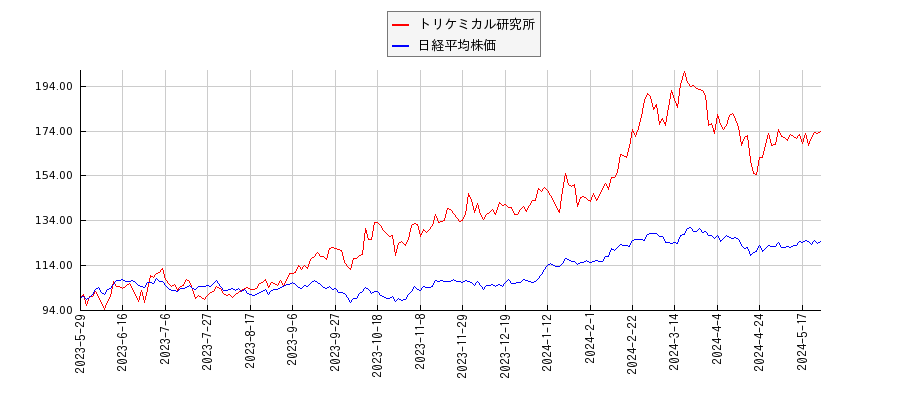 トリケミカル研究所と日経平均株価のパフォーマンス比較チャート