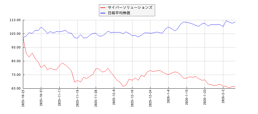 サイバーソリューションズと日経平均株価のパフォーマンス比較チャート
