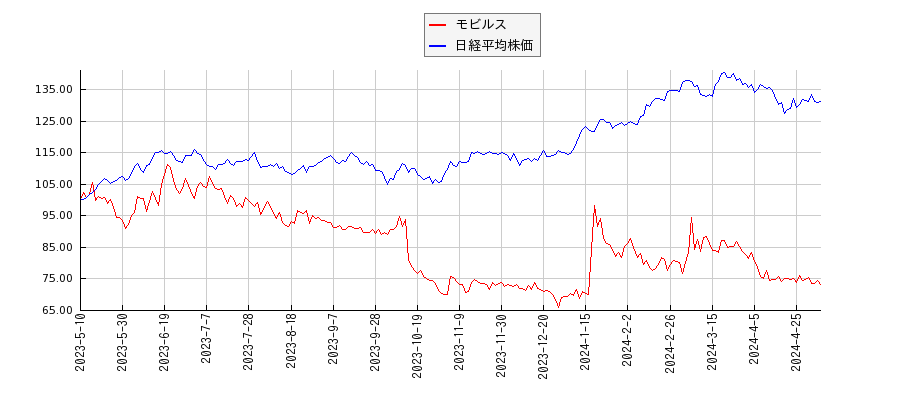 モビルスと日経平均株価のパフォーマンス比較チャート