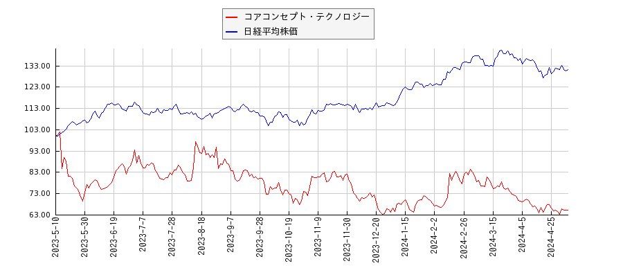 コアコンセプト・テクノロジーと日経平均株価のパフォーマンス比較チャート