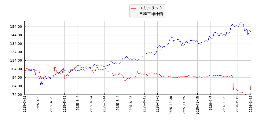 ユミルリンクと日経平均株価のパフォーマンス比較チャート