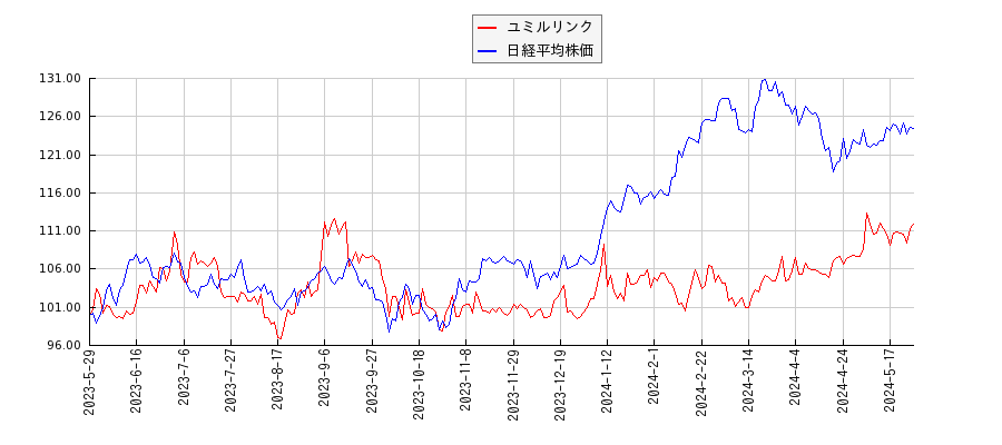 ユミルリンクと日経平均株価のパフォーマンス比較チャート