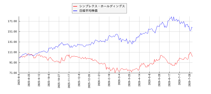 シンプレクス・ホールディングスと日経平均株価のパフォーマンス比較チャート