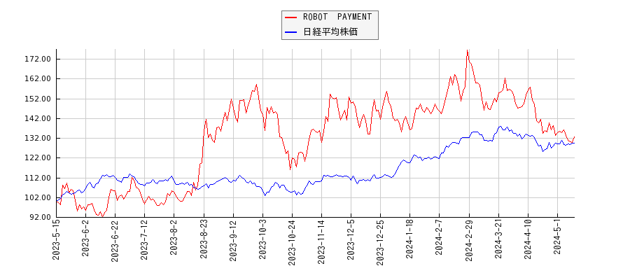 ROBOT　PAYMENTと日経平均株価のパフォーマンス比較チャート