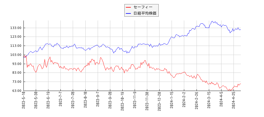 セーフィーと日経平均株価のパフォーマンス比較チャート
