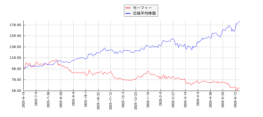 セーフィーと日経平均株価のパフォーマンス比較チャート