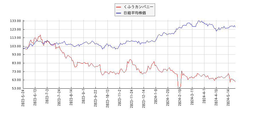 くふうカンパニーと日経平均株価のパフォーマンス比較チャート