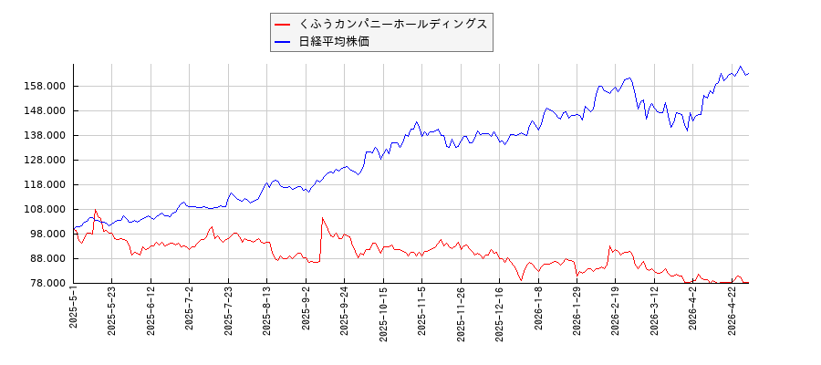 くふうカンパニーホールディングスと日経平均株価のパフォーマンス比較チャート