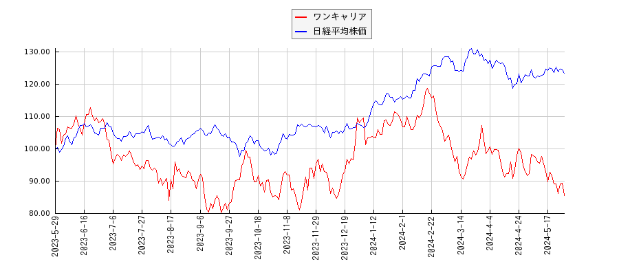 ワンキャリアと日経平均株価のパフォーマンス比較チャート