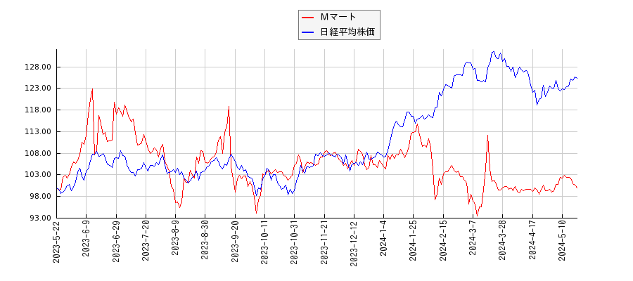Ｍマートと日経平均株価のパフォーマンス比較チャート