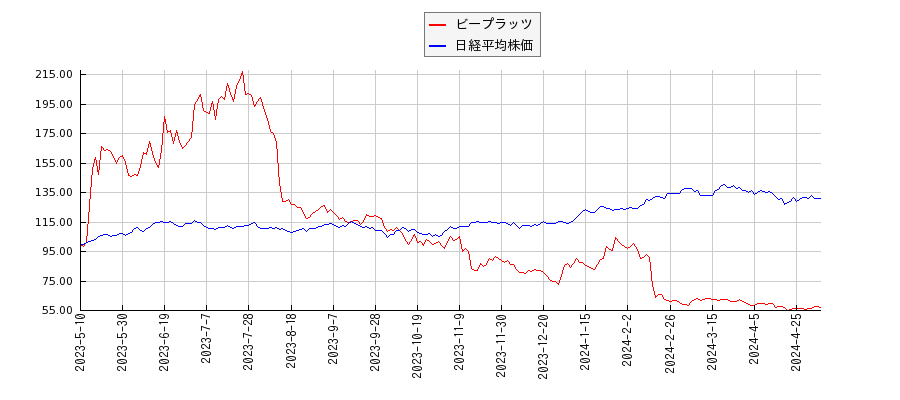ビープラッツと日経平均株価のパフォーマンス比較チャート