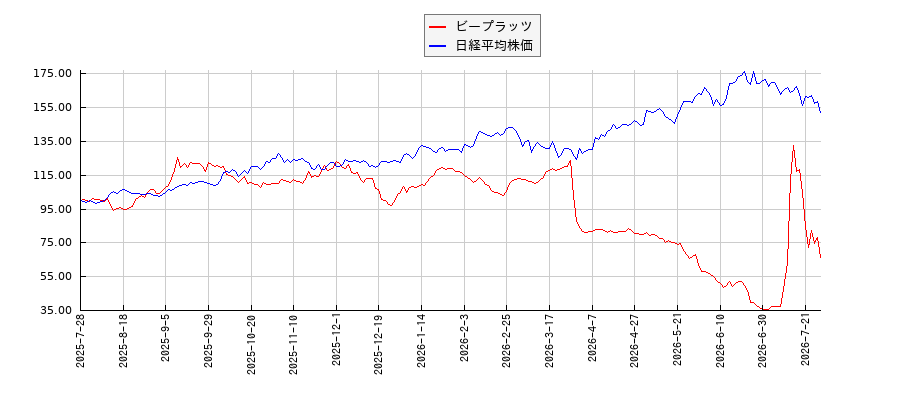 ビープラッツと日経平均株価のパフォーマンス比較チャート