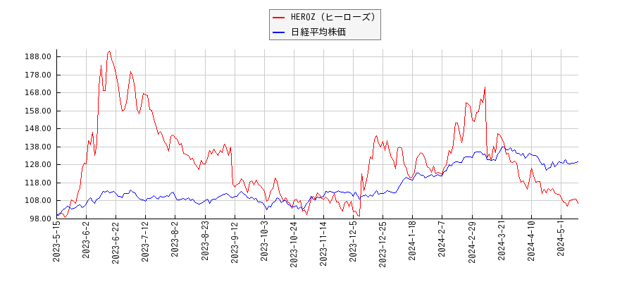 HEROZ（ヒーローズ）と日経平均株価のパフォーマンス比較チャート