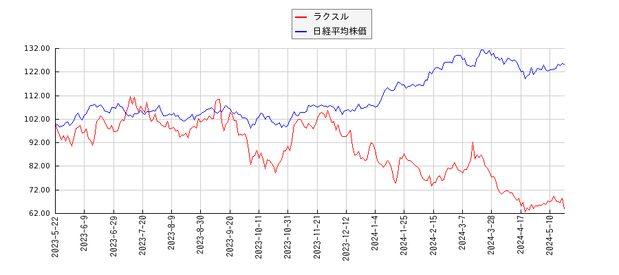 ラクスルと日経平均株価のパフォーマンス比較チャート