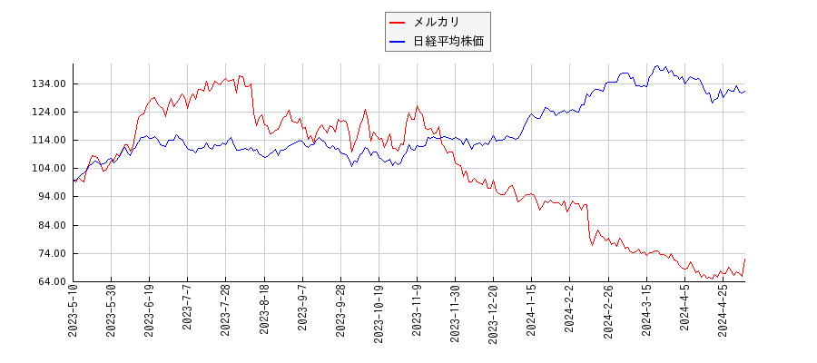 メルカリと日経平均株価のパフォーマンス比較チャート