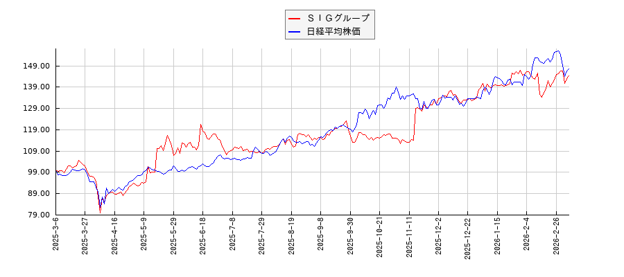 ＳＩＧグループと日経平均株価のパフォーマンス比較チャート