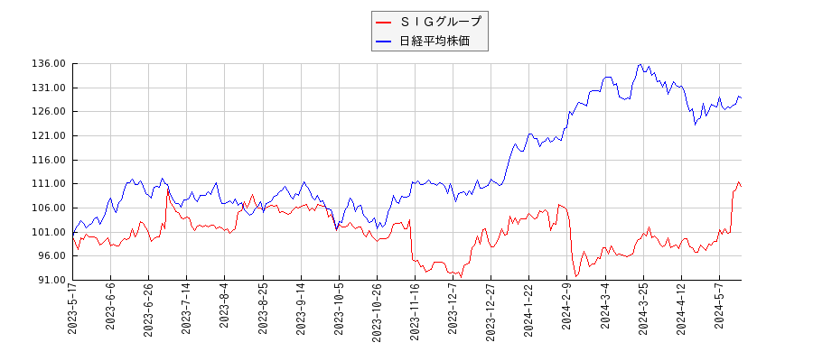 ＳＩＧグループと日経平均株価のパフォーマンス比較チャート