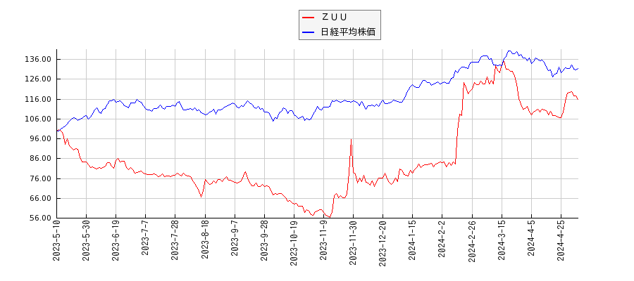 ＺＵＵと日経平均株価のパフォーマンス比較チャート