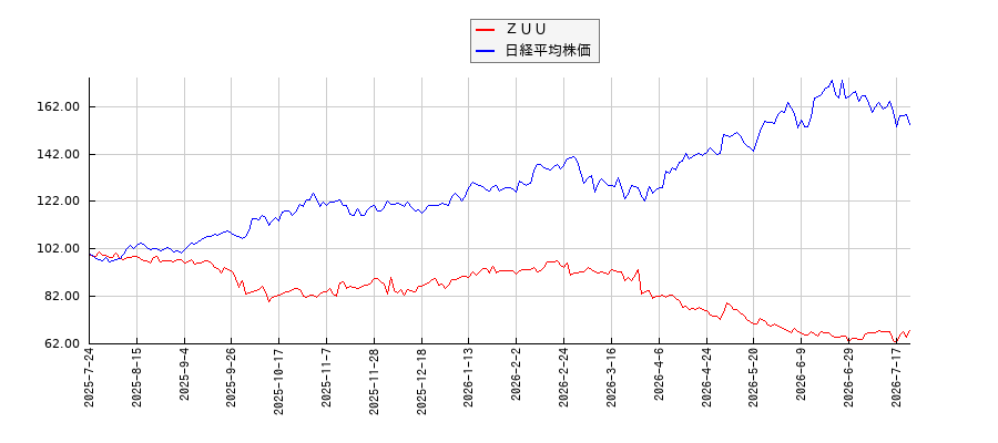 ＺＵＵと日経平均株価のパフォーマンス比較チャート