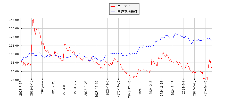 エーアイと日経平均株価のパフォーマンス比較チャート