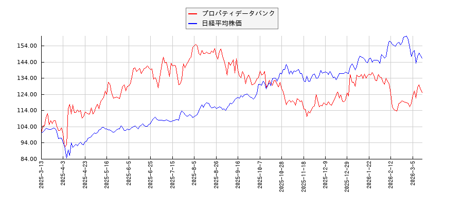 プロパティデータバンクと日経平均株価のパフォーマンス比較チャート