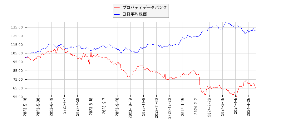 プロパティデータバンクと日経平均株価のパフォーマンス比較チャート