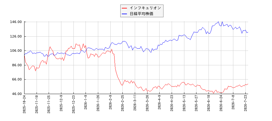 インフキュリオンと日経平均株価のパフォーマンス比較チャート