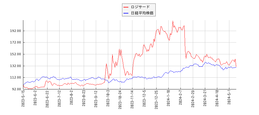 ロジサードと日経平均株価のパフォーマンス比較チャート