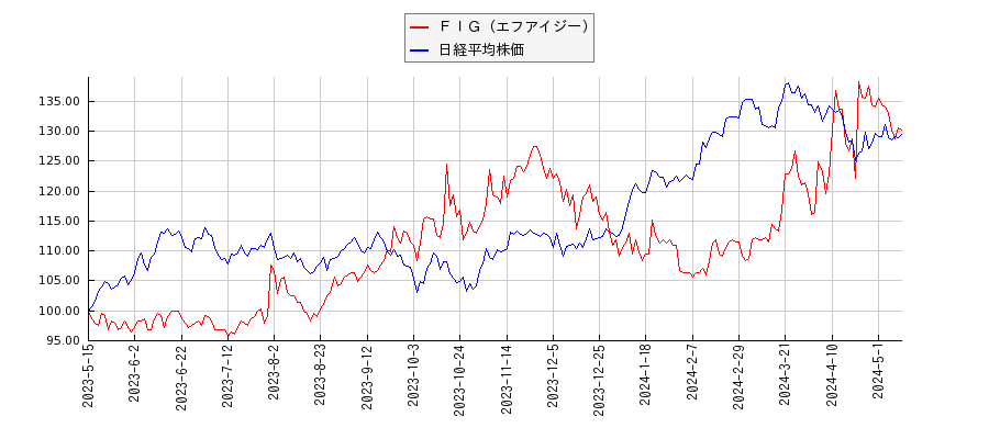 ＦＩＧ（エフアイジー）と日経平均株価のパフォーマンス比較チャート