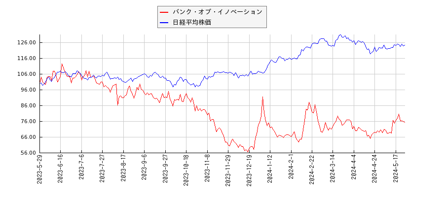 バンク・オブ・イノベーションと日経平均株価のパフォーマンス比較チャート