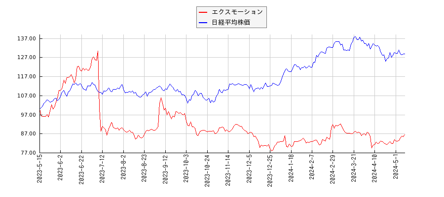 エクスモーションと日経平均株価のパフォーマンス比較チャート