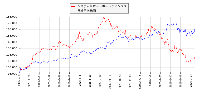 システムサポートホールディングスと日経平均株価のパフォーマンス比較チャート