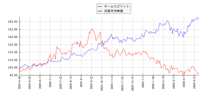 チームスピリットと日経平均株価のパフォーマンス比較チャート