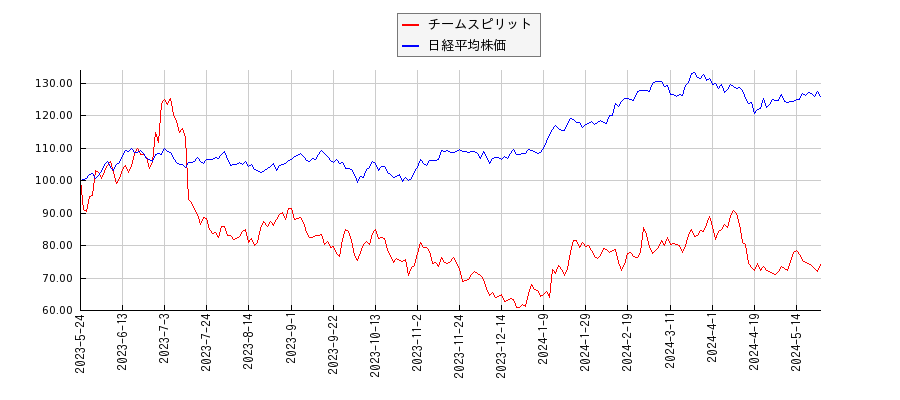チームスピリットと日経平均株価のパフォーマンス比較チャート