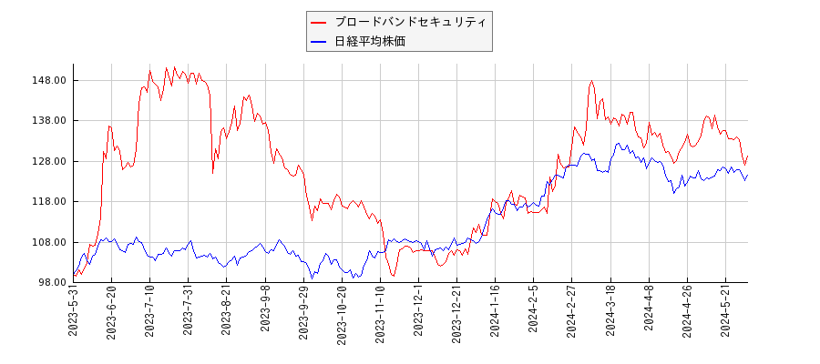 ブロードバンドセキュリティと日経平均株価のパフォーマンス比較チャート